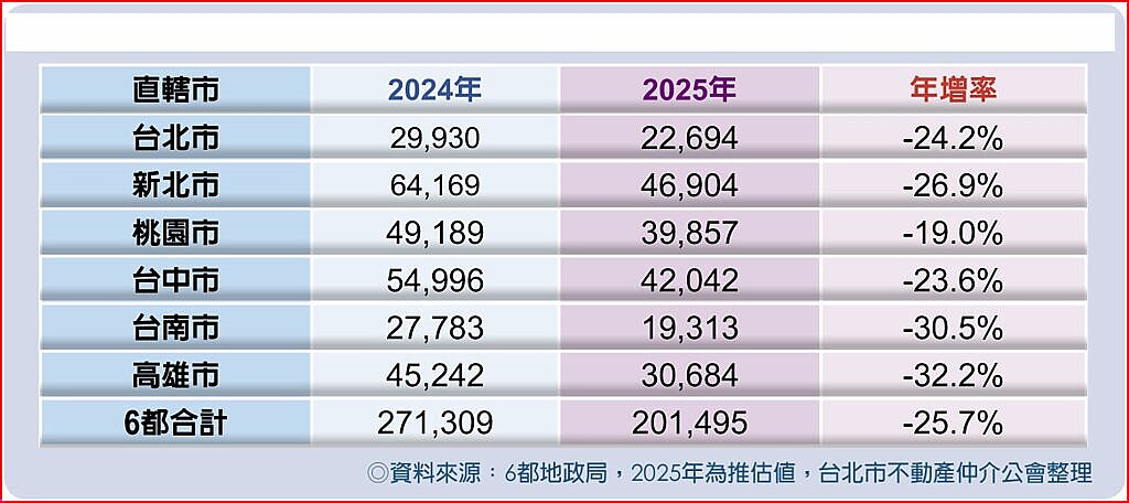 近兩年6都建物買賣移轉棟數及年增率