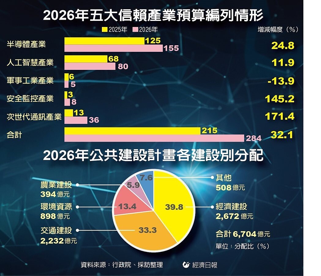 2026年五大信賴產業預算編列情形