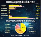 五大信賴產業預算增32％　明年度編列284億