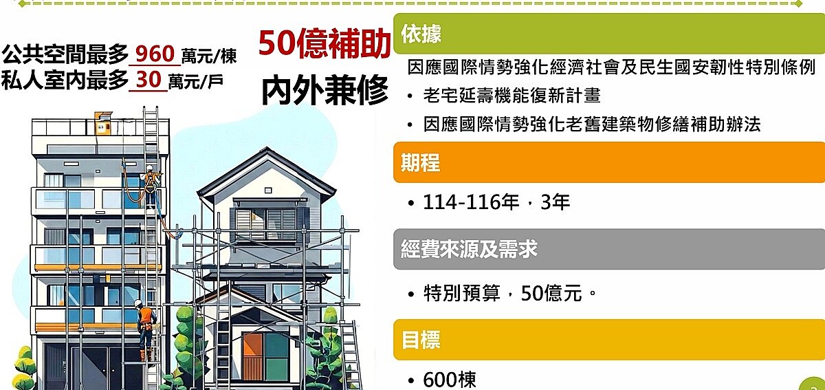 「因應國際情勢強化經濟社會及民生國安韌性特別預算案」,其中編列50億元特別預算,協助600棟屋齡達30年以上的4至6樓集合住宅,及6樓以下的透天住宅進行適當修繕。圖/內政部