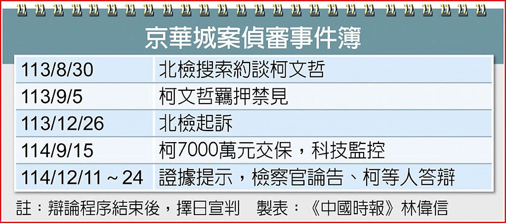 京華城案偵審事件簿