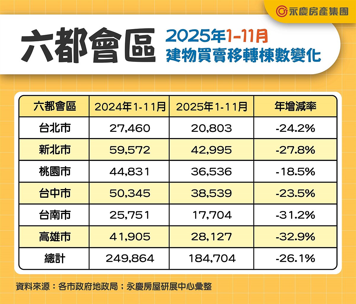 六都會區2025年1-11月建物買賣移轉棟數變化