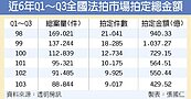 法拍沒賺頭　Q3僅拍定172億