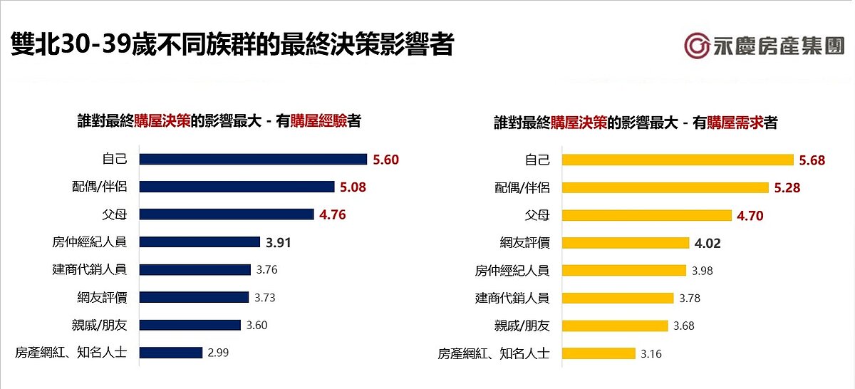 不是屋齡、面積!雙北青年買房最看重2條件 雙北30-39歲不同族群的最終決策影響者。