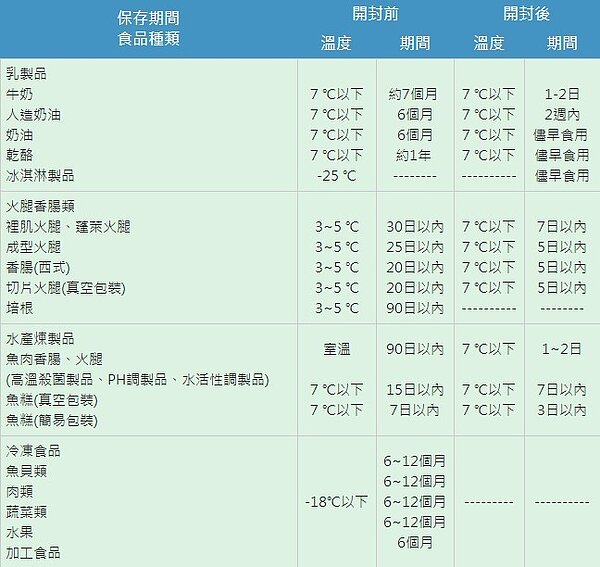 冰箱內食品可以保存多久？(取自基隆市e化健康博物館)