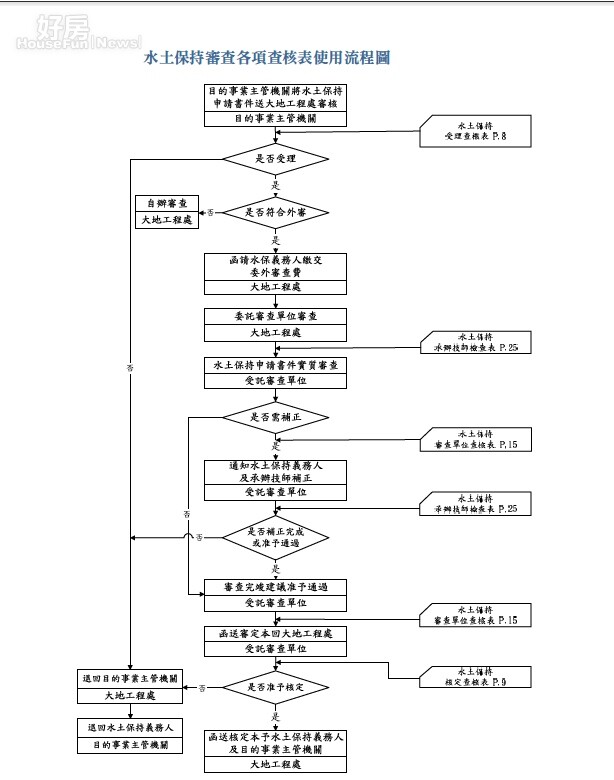 水土保持各項查核表流程圖(截取自台北市政府工務局大地工程處)