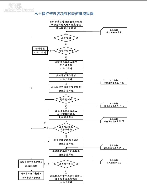 水土保持各項查核表流程圖（截取自台北市政府工務局大地工程處）