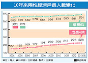女人經濟當家　10年成長5成