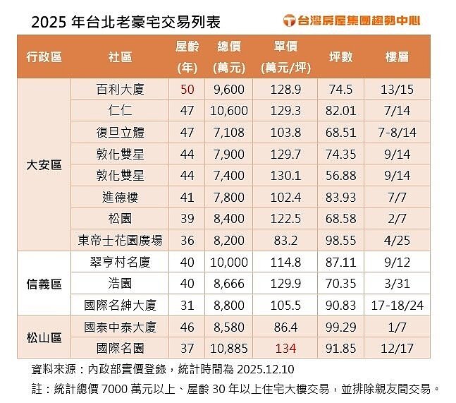 台灣房屋集團趨勢中心統計今年台北市屋齡30年以上、總價逾7000萬的住宅交易,總計13筆,其中又以大安區8筆最多,其次是信義區3筆、松山區2筆。其中有三筆破億老宅交易,分別是屋齡已37年的松山區「國際名園」、47年的大安區「仁仁」,和信義區40年「翠亨村名廈」。而屋齡最老的是大安區「百利大廈」已過半百,但高樓層每坪成交128.9萬元,總價近億元,顯示老名宅仍衝出高貴身價。台灣房屋集團趨勢中心提供