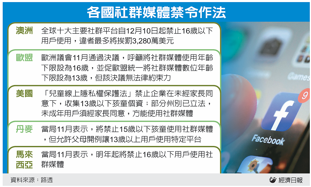 FB、YT入列!澳洲青少年禁用十大社媒上路,百萬帳號被迫封鎖