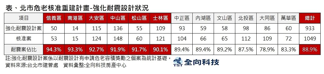 北市危老重案建耐震設計統計。圖/全向科技房產中心提供