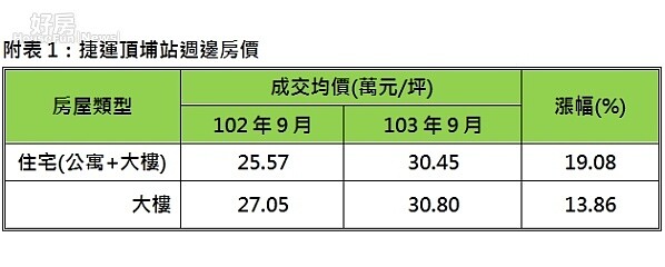 頂埔站週邊房價。（好房網提供）