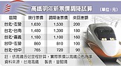 高鐵　北高票擬降為1530元省100元