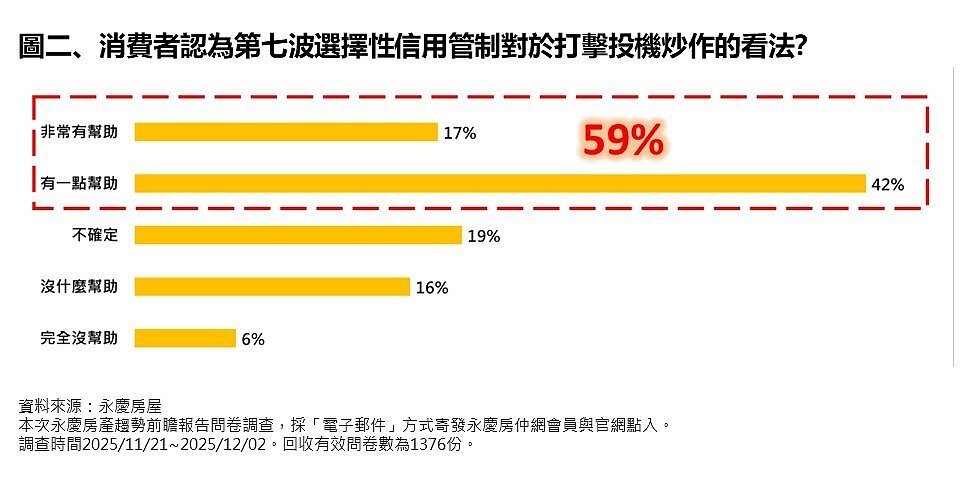 央行第七波房市管制1週年了!逾5成認抑制房價有感、7成贊成政策續行 消費者認為第七波選擇性信用管制對於打擊投機炒作的看法?圖/永慶房產集團