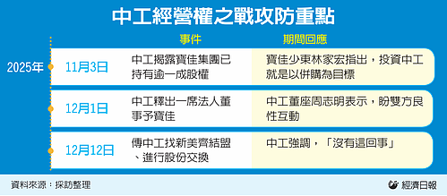 中工經營權之戰攻防重點