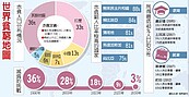 窮人太多了　24億人每天靠不到2美元過日子