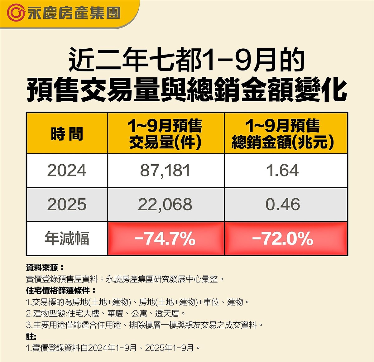 表一、近二年七都1-9月的預售交易量與總銷金額變化。圖/永慶房產集團提供