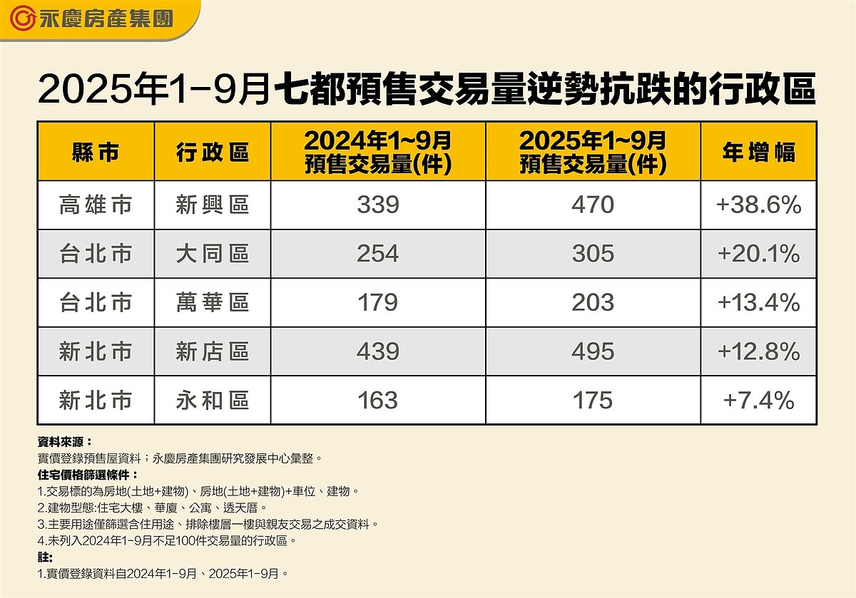 表二、2025年1-9月七都預售交易量逆勢抗跌的行政區。圖／永慶房產集團提供