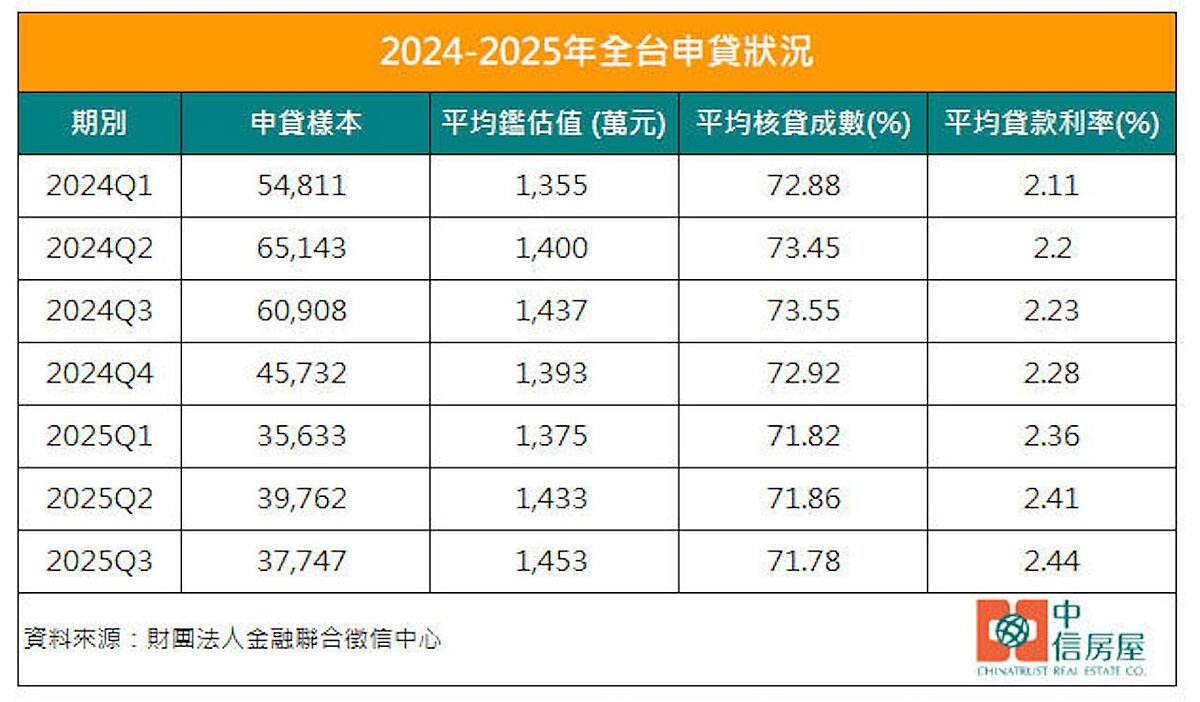 2024至2025年全台申貸狀況。圖/中信房屋研展室提供