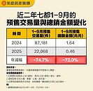 預售冰風暴交易狂減75％　5區爆黑馬「逆勢量增」