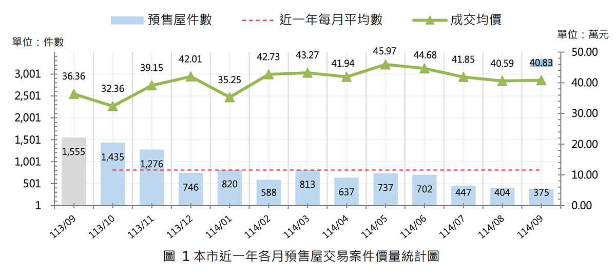 桃園市近一年各月預售屋交易案件價量統計。圖/取自桃園市地政局