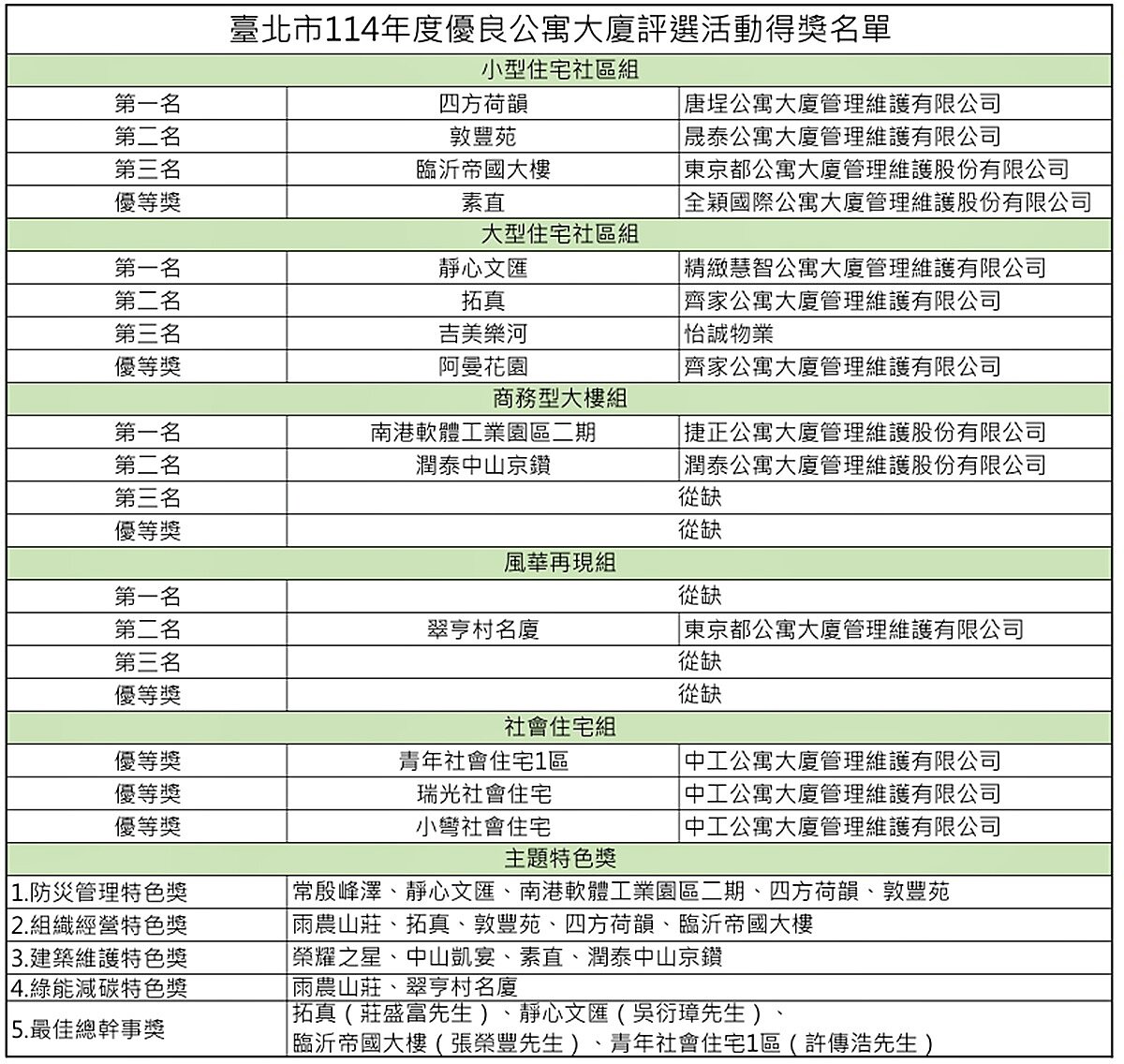 臺北市114年度優良公寓大廈評選獲獎名單。圖/台北市政府提供
