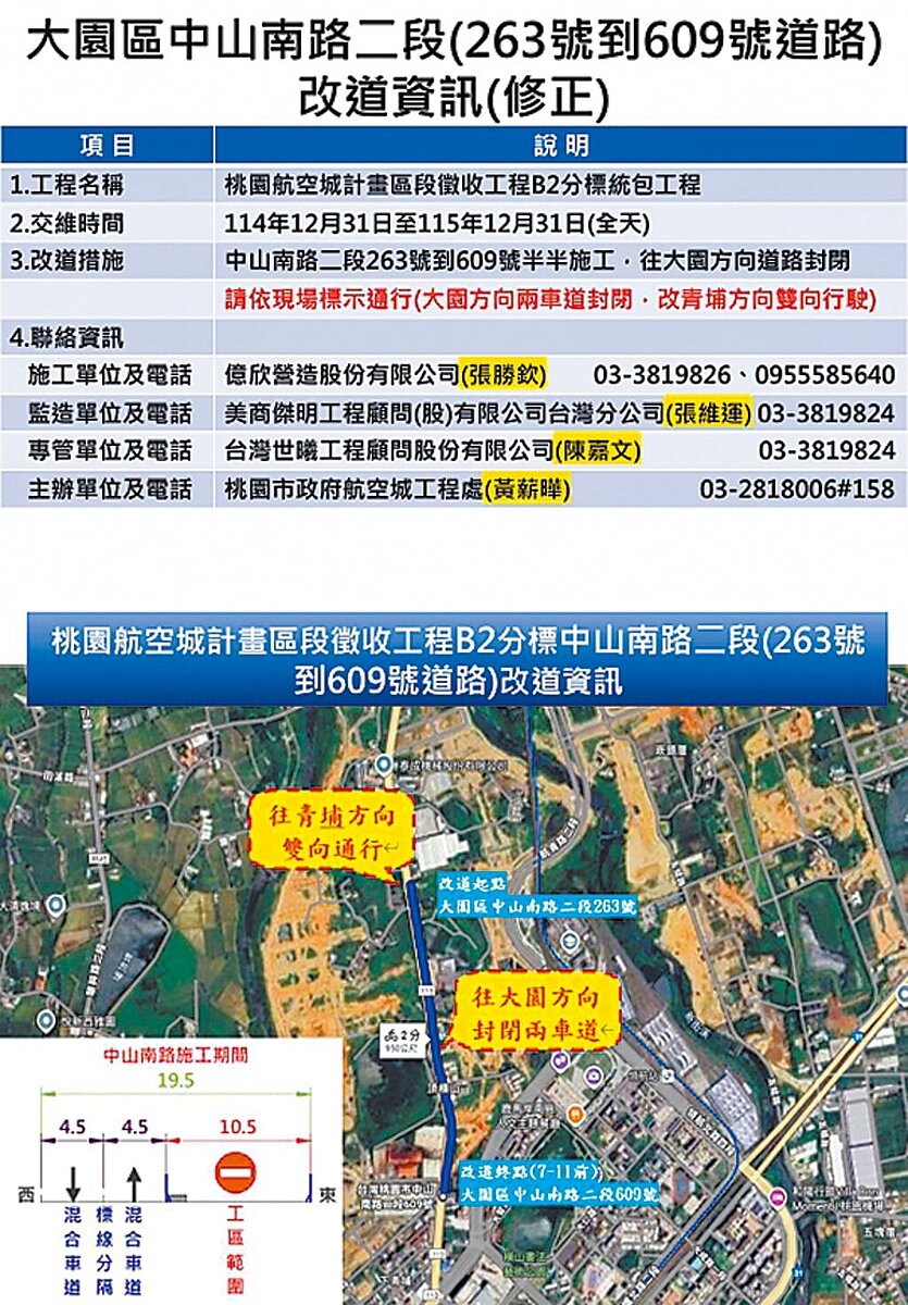 桃園航空城工程處計畫將中山南路二段263號往大園方向道路進行「桃園航空城計畫區段徵收工程B2分標統包工程」,孰料民眾抱怨未事前溝通,怒批「把未拆遷戶當三等貧戶」。(航空城工程處提供/廖姮玥桃園傳真)