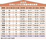 大坪數宅　北市買氣急凍