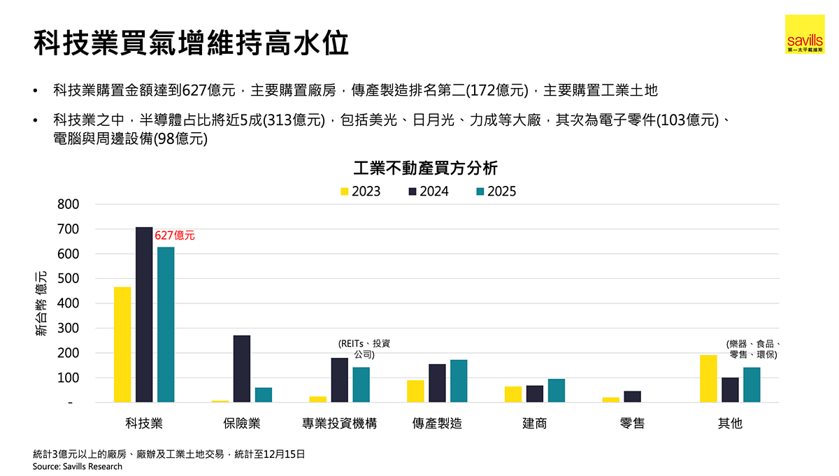 2025年工業地產買方分析。圖／第一太平戴維斯提供