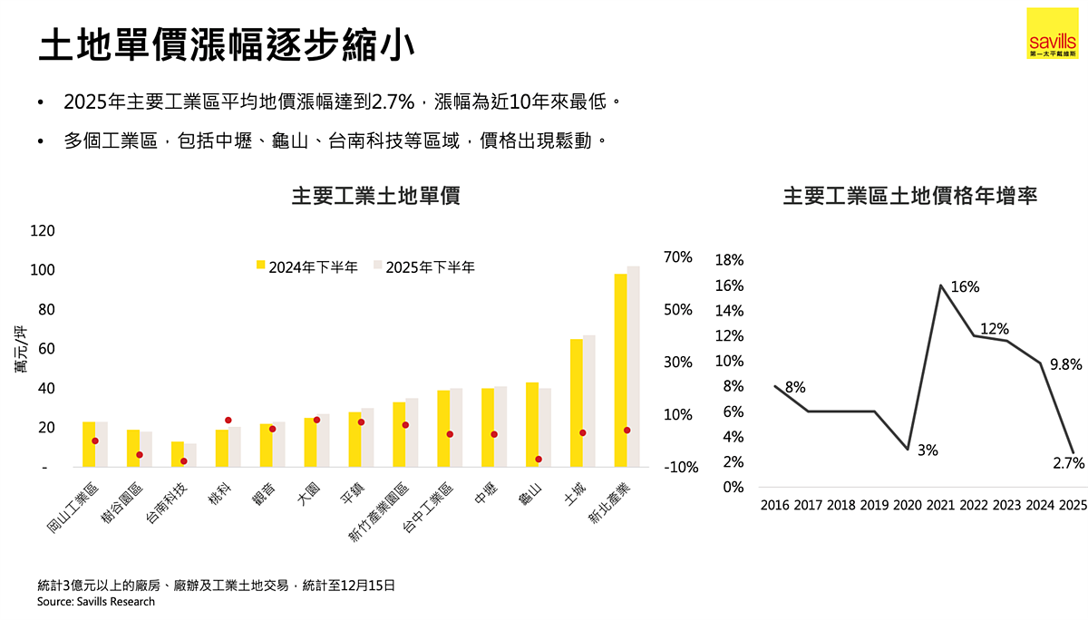 2025年工業地產單價統計。圖／第一太平戴維斯提供