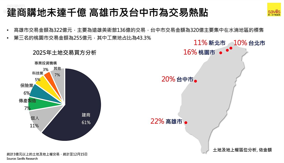 2025年全台土地買方分析。圖／第一太平戴維斯提供
