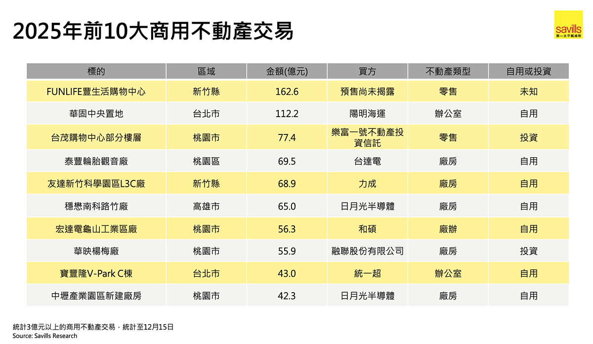 2025年全台商用不動產10大交易。圖／第一太平戴維斯提供