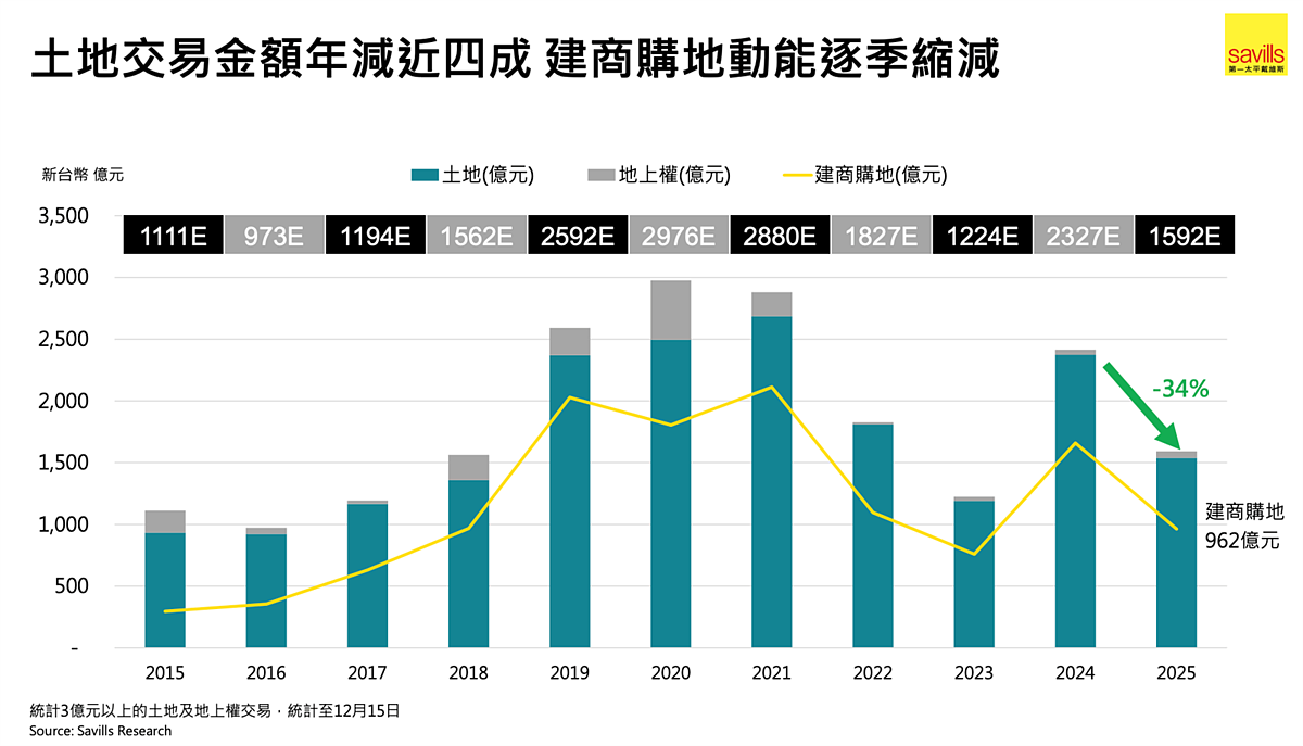 近年建商購地金額統計。圖／第一太平戴維斯提供