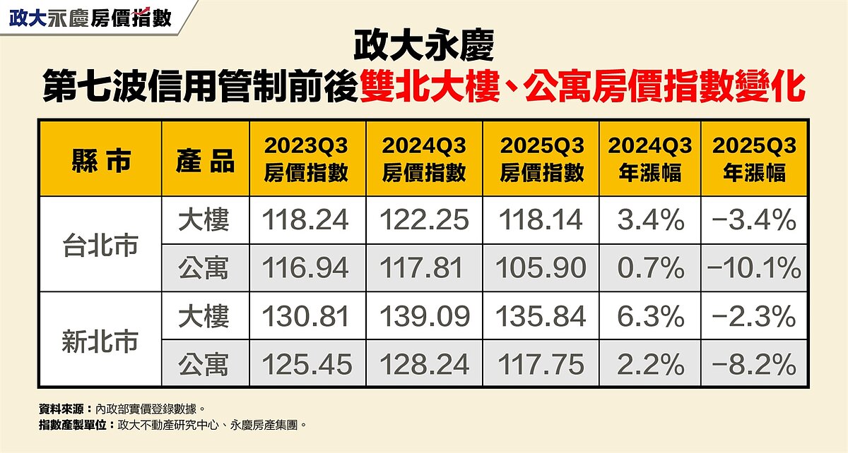 第七波信用管制前後政大永慶雙北大樓、公寓房價指數變化。