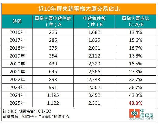 屏東買電梯華廈產品佔比統計。圖/中信房屋研展室提供