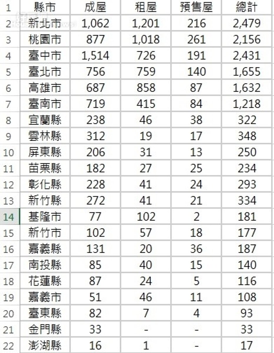 ▼統計全台各縣市成屋預售屋交易數(好房網統計12月第一週)