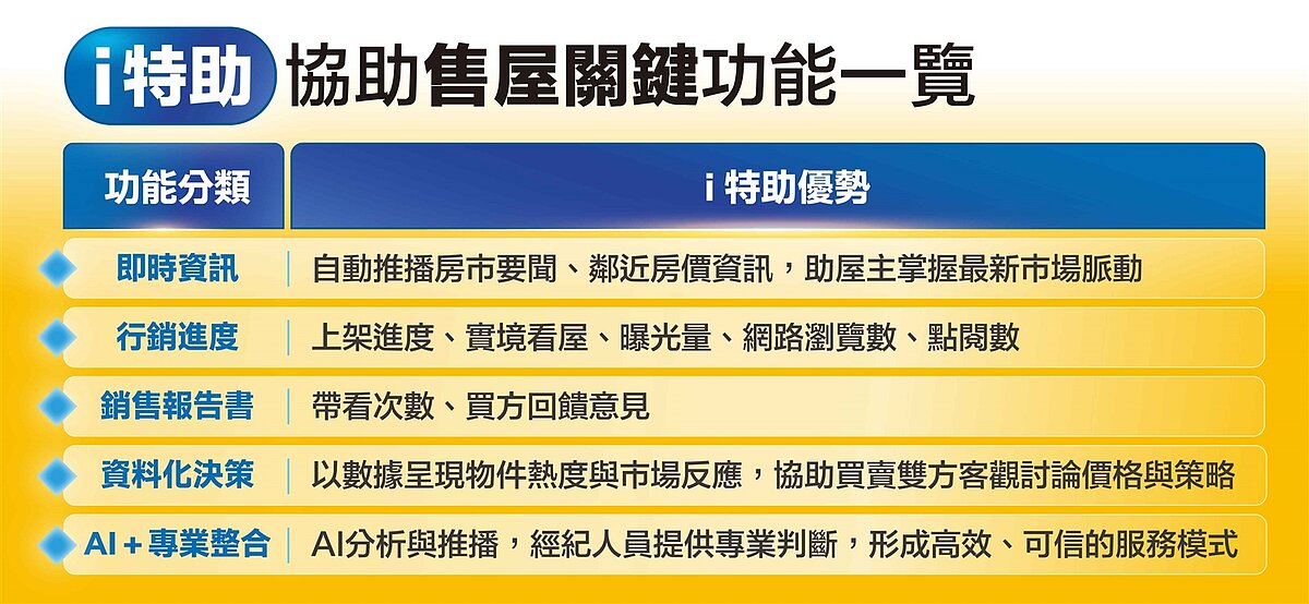 永慶房屋「i特助」協助售屋關鍵功能一覽。圖/永慶房產集團提供