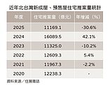2025北台灣住宅推案量年減三成　新竹、台北腰斬