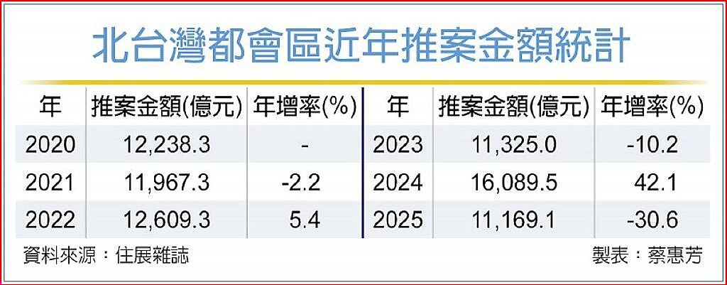 北台灣都會區近年推案金額統計