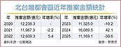 今年北台灣推案　勉強站上兆元
