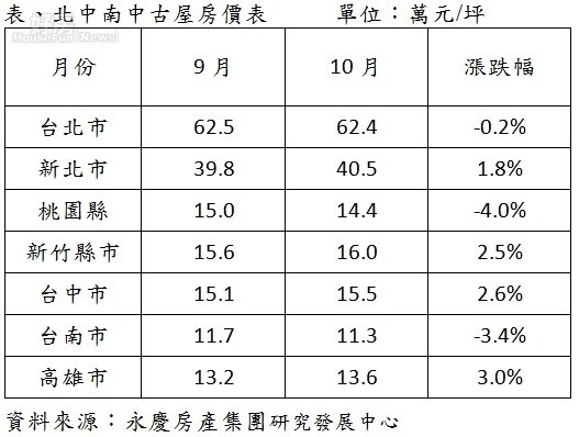 北中南中古屋房價表。(永慶房屋提供)