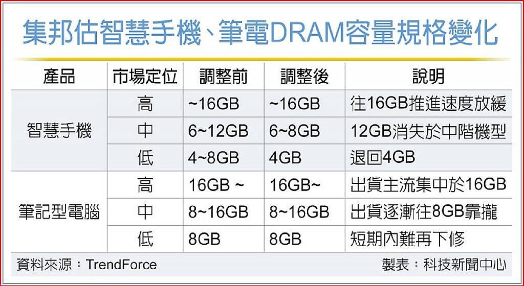 集邦估智慧手機、筆電DRAM容量規格變化