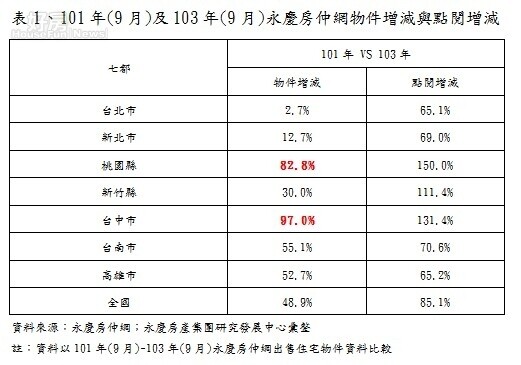 101年(9月)及103年(9月)永慶房仲網物件增減與點閱增減