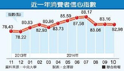 10月消費者信心指數(CCI)為82.98，創今年4月以來新低