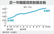 房貸餘額　9月增幅縮小