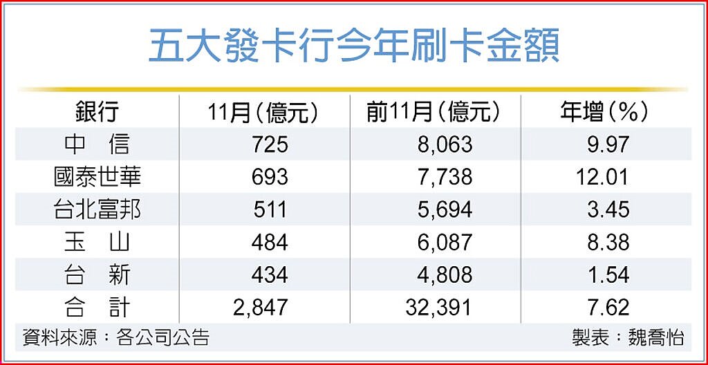 五大發卡行今年刷卡金額