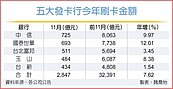 五大國銀　前11月暴刷逾3.2兆