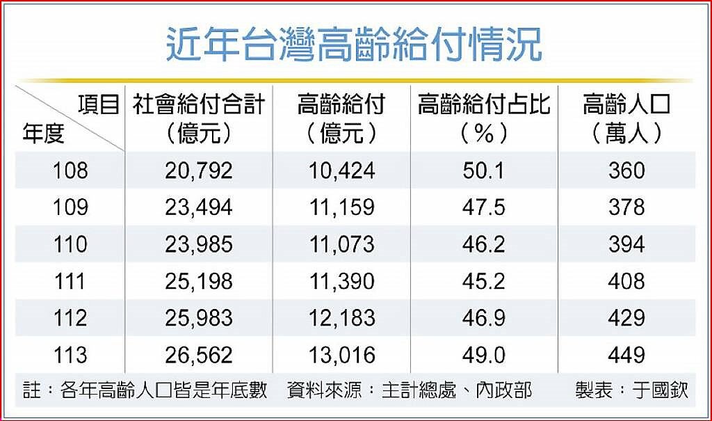 近年台灣高齡給付情況