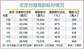 113年高齡給付1.3兆　創新高