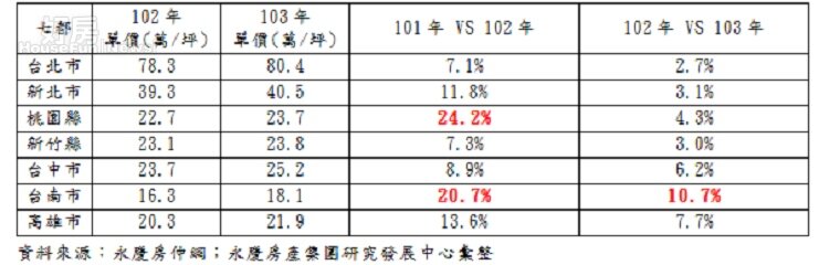 101年(9月)~103年(9月)永慶房仲網住宅物件單價變化
